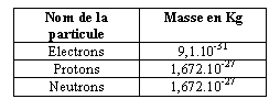 Zone de Texte: Nom de la particule	Masse en Kg
Electrons	9,1.10-31
Protons	1,672.10-27
Neutrons	1,672.10-27

