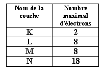 Zone de Texte: Nom de la couche	Nombre maximal d'lectrons
K	2
L	8
M	8
N	18

