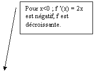 Lgende encadre 2: Pour x<0 ; f (x) = 2x est ngatif, f est dcroissante.