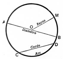 Disques et cercles – Formules à manipuler –  & Polypad