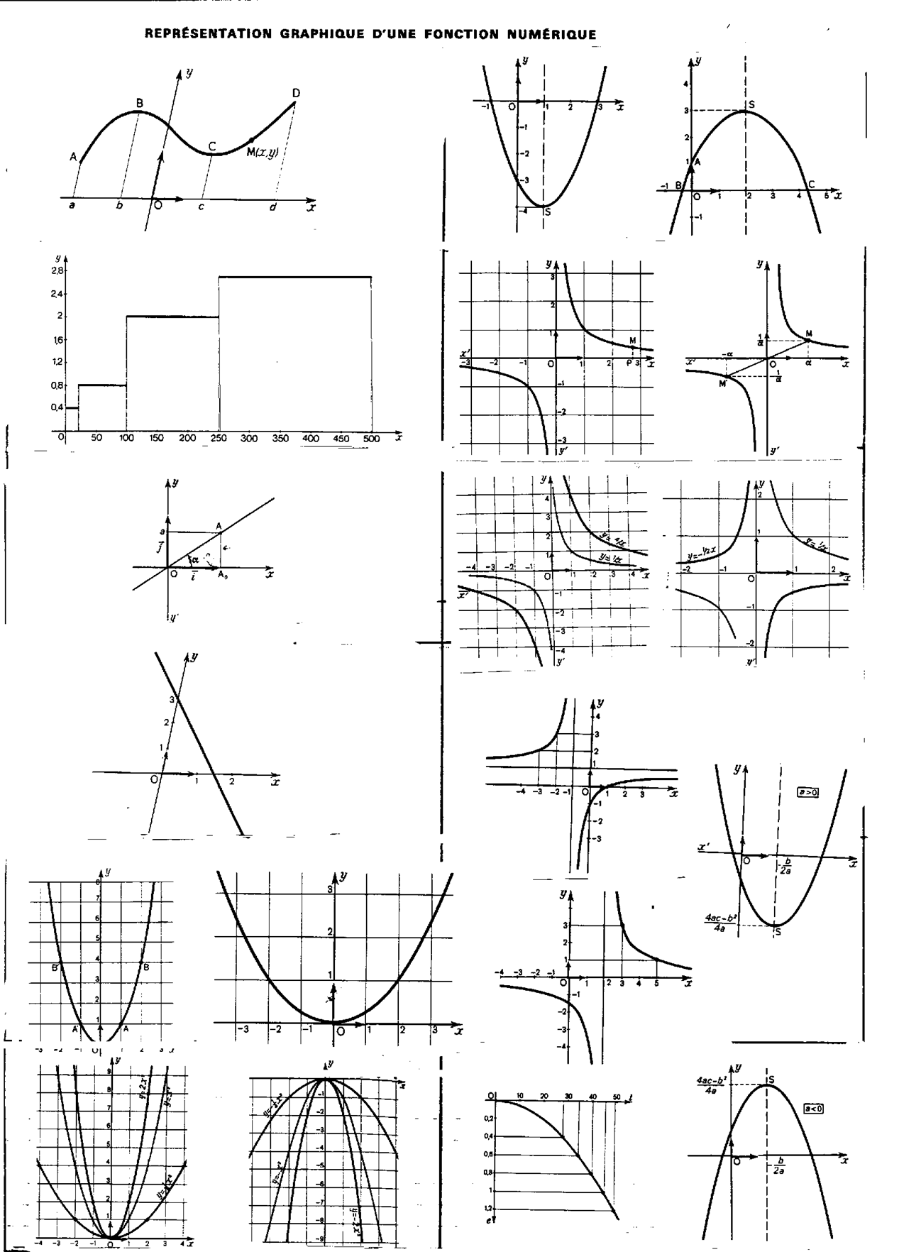 fonct représ graph2