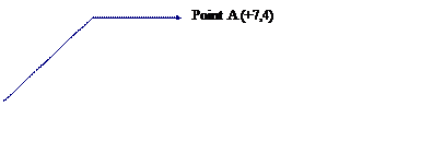 Légende sans bordure 3: Point A (+7,4)